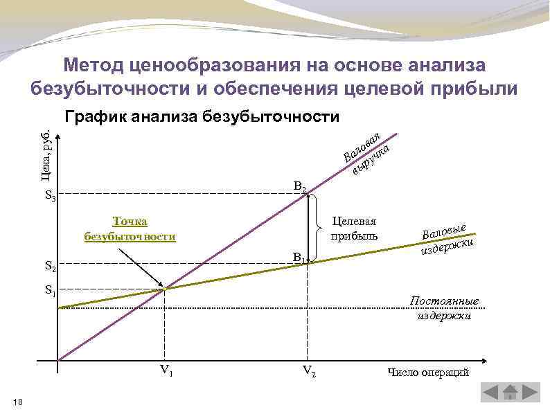 На основании анализа. Метод анализа безубыточности ценообразование. Метод на основе анализа безубыточности и обеспечения целевой прибыли. Метод ценообразования на основе анализа безубыточности. График точки безубыточности пример.