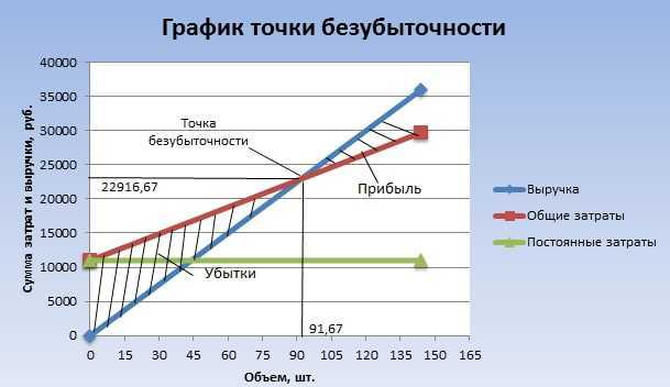 Как нарисовать график точки безубыточности в excel