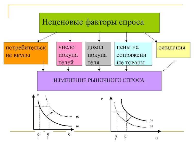 План неценовые факторы спроса и предложения в условиях рынка егэ обществознание