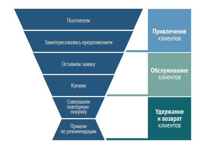 Исходя из предлагаю. Маркетинговая воронка продаж. Потенциальный клиент воронка. Целевая воронка. Этапы привлечения клиентов.