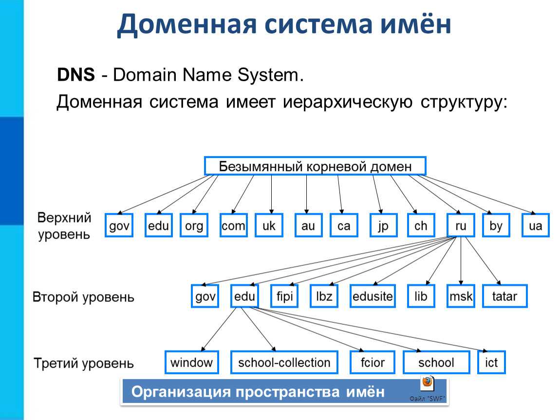 Доменное имя: что это такое, уровни доменов
что такое домен — доменное агентство полного цикла павла гросс