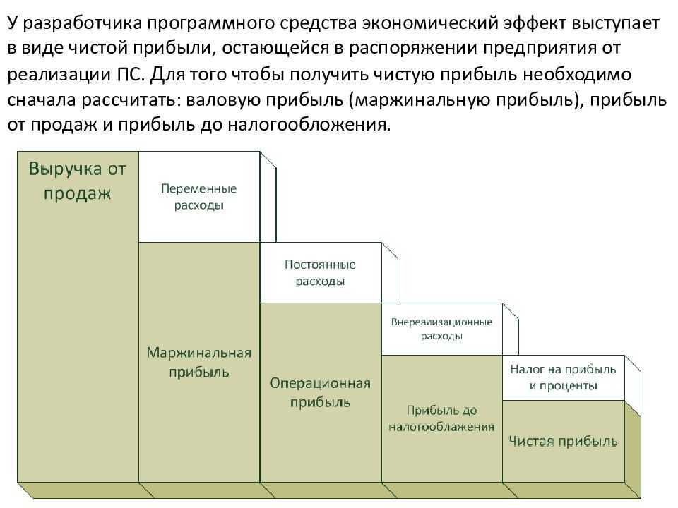 Как рассчитать прибыль от продаж и увеличить показатель