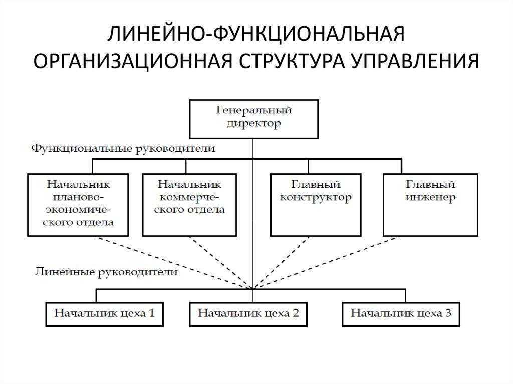 В какой программе нарисовать структуру предприятия