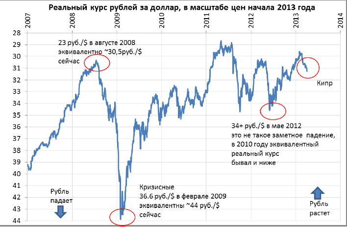 Курс рубля в 2012 году в россии