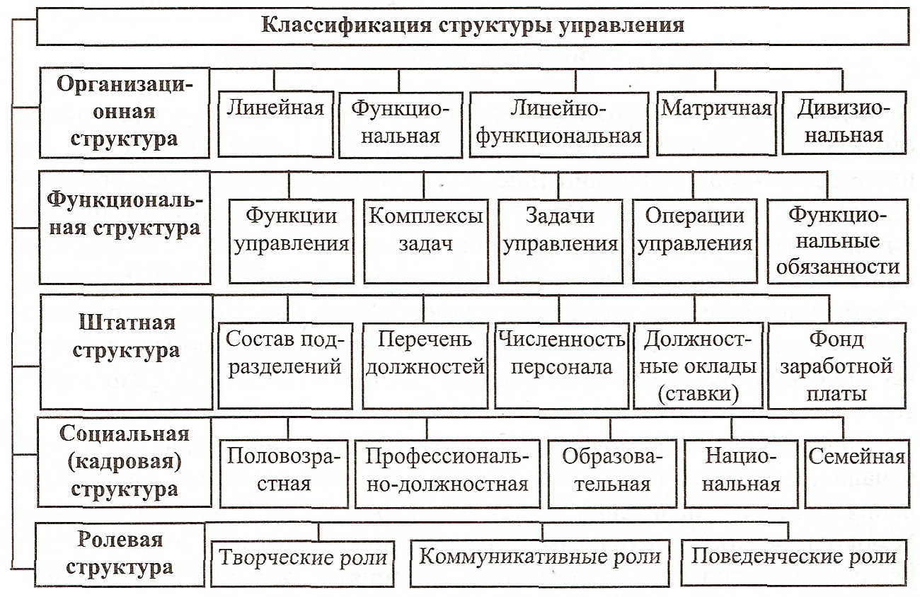 Типы и виды оргструктур управления проектом