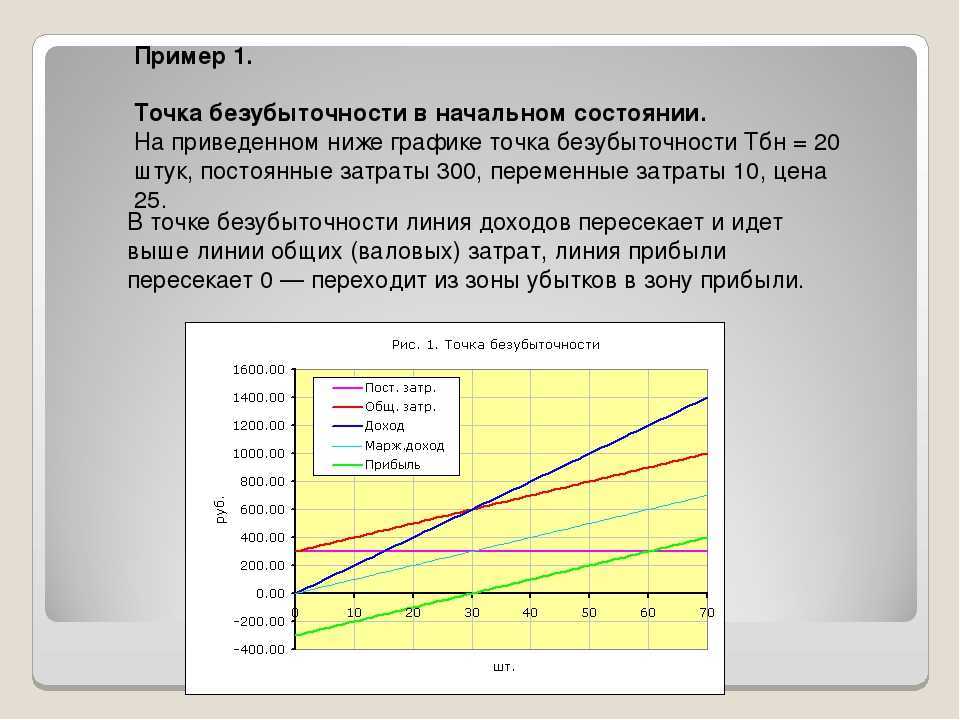 Расчет точки безубыточности проекта в excel