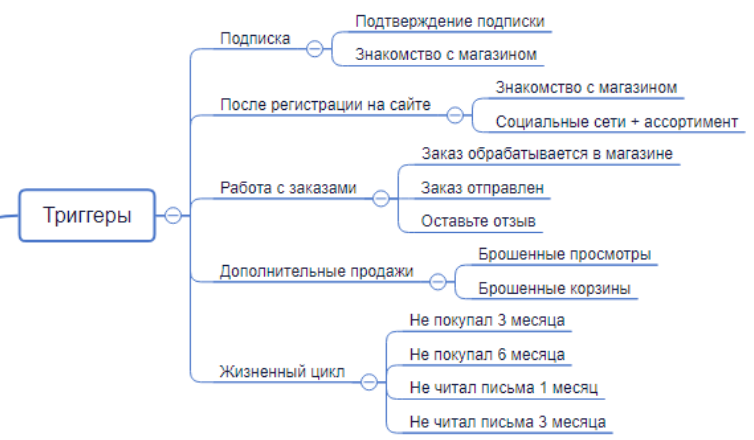 Цепочки сообщений. Триггерная цепочка пример. Карта триггеров рассылок. Цепочка писем для рассылки. Триггерная рассылка примеры.