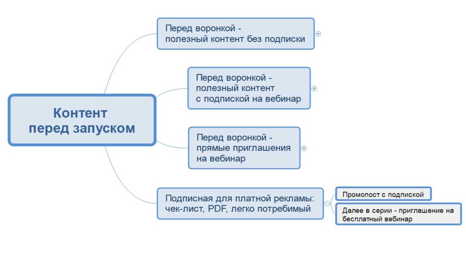 План запуска онлайн курса