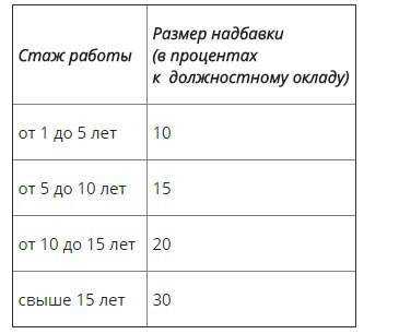 Надбавка за стаж в бюджетном учреждении: порядок расчета и выплаты