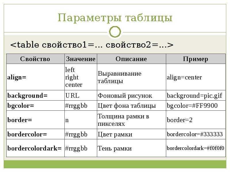 Таблицы в html, теги для создания и управления таблицами