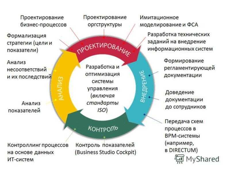 Изменение цели проекта возможно на этапе