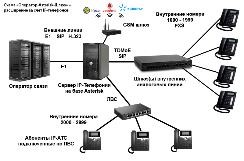 Ip телефония подключение схема