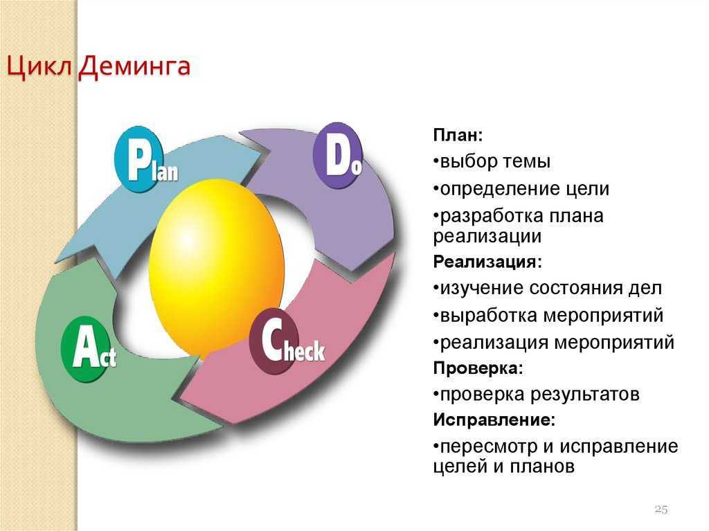 Этапы цикла pdca