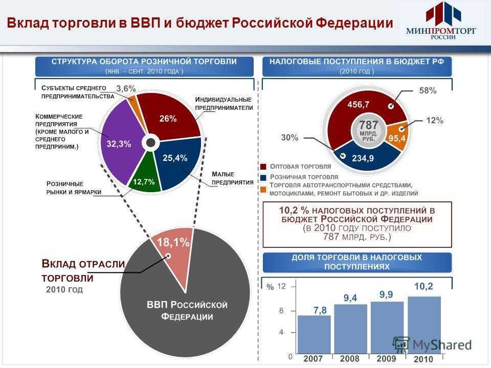 Малый бизнес в регионах. Вклад малого бизнеса в ВВП России. Структура ВВП России статистика.