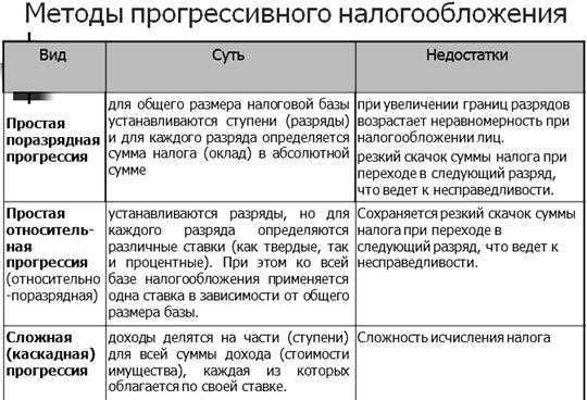 Система налогообложения: виды режимов, их выбор для ооо и ип