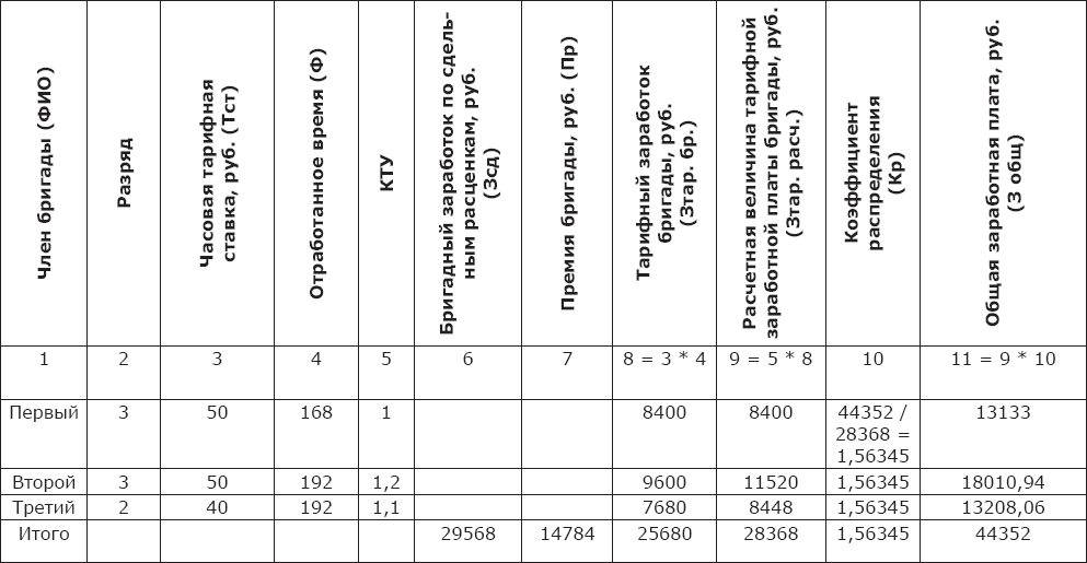 Коэффициент работника. Ведомость распределения начисления заработной платы. Распределение сдельной заработной платы в бригаде. Распределение КТУ В бригаде пример. Формула расчета КТУ В бригаде.