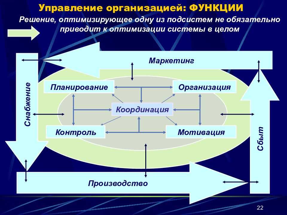 Менеджмент в управлении организацией | университет синергия