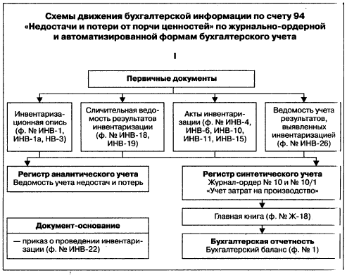 Счет 94 - недостачи и потери от порчи ценностей
