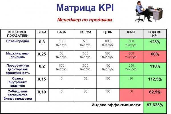 Схема мотивации менеджера по продажам