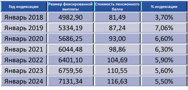 Процент пенсионерам в январе. Индексация пенсий неработающим пенсионерам по годам таблица. Таблица индексации пенсий. Индексация пенсий с 2016г. Проценты индексации пенсии по годам.