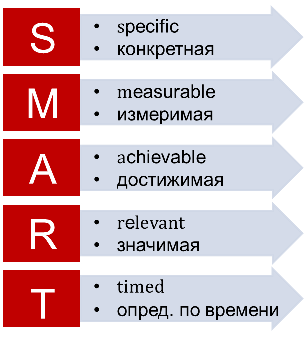 Технология постановки целей по smart: принцип методики, критерии, значение