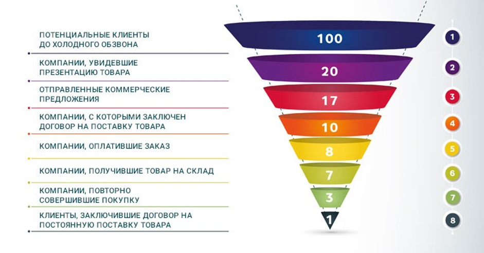 14 бесплатных crm для малого бизнеса на русском языке