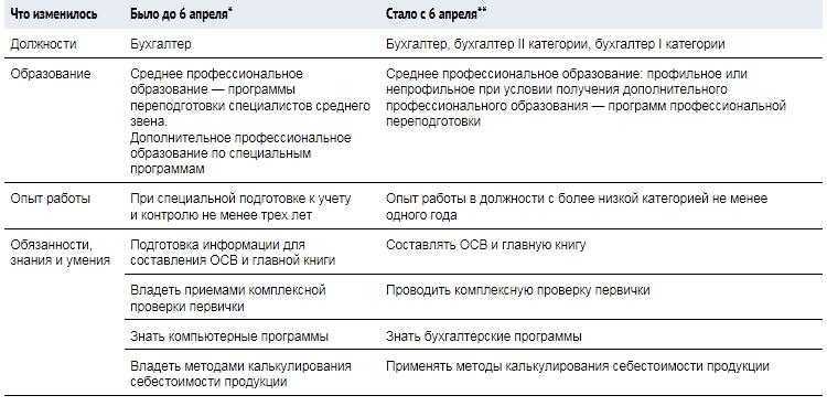 Должностная инструкция заместителя главного бухгалтера