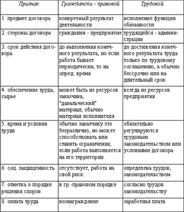 Чем коллективный трудовой договор отличается от индивидуального