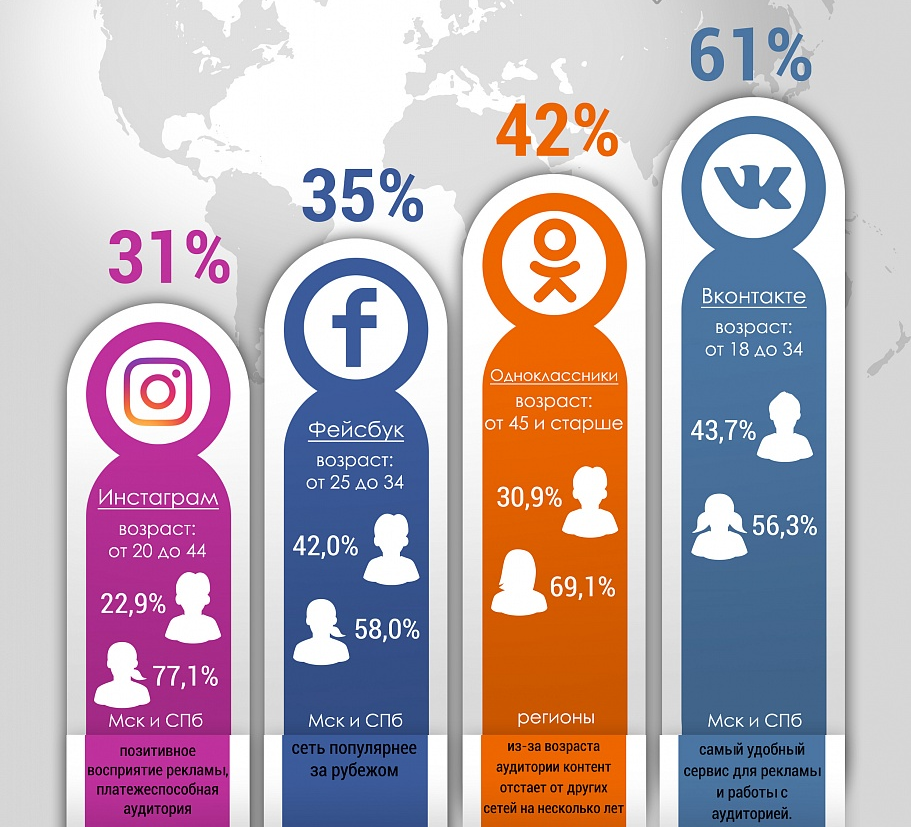 Социальные сети для граждан. Аудитория социальных сетей. Возраст аудитории в соц сетях. Инфографика в соцсетях. Инфографика Возраст.