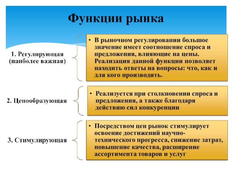 Функции рынка
