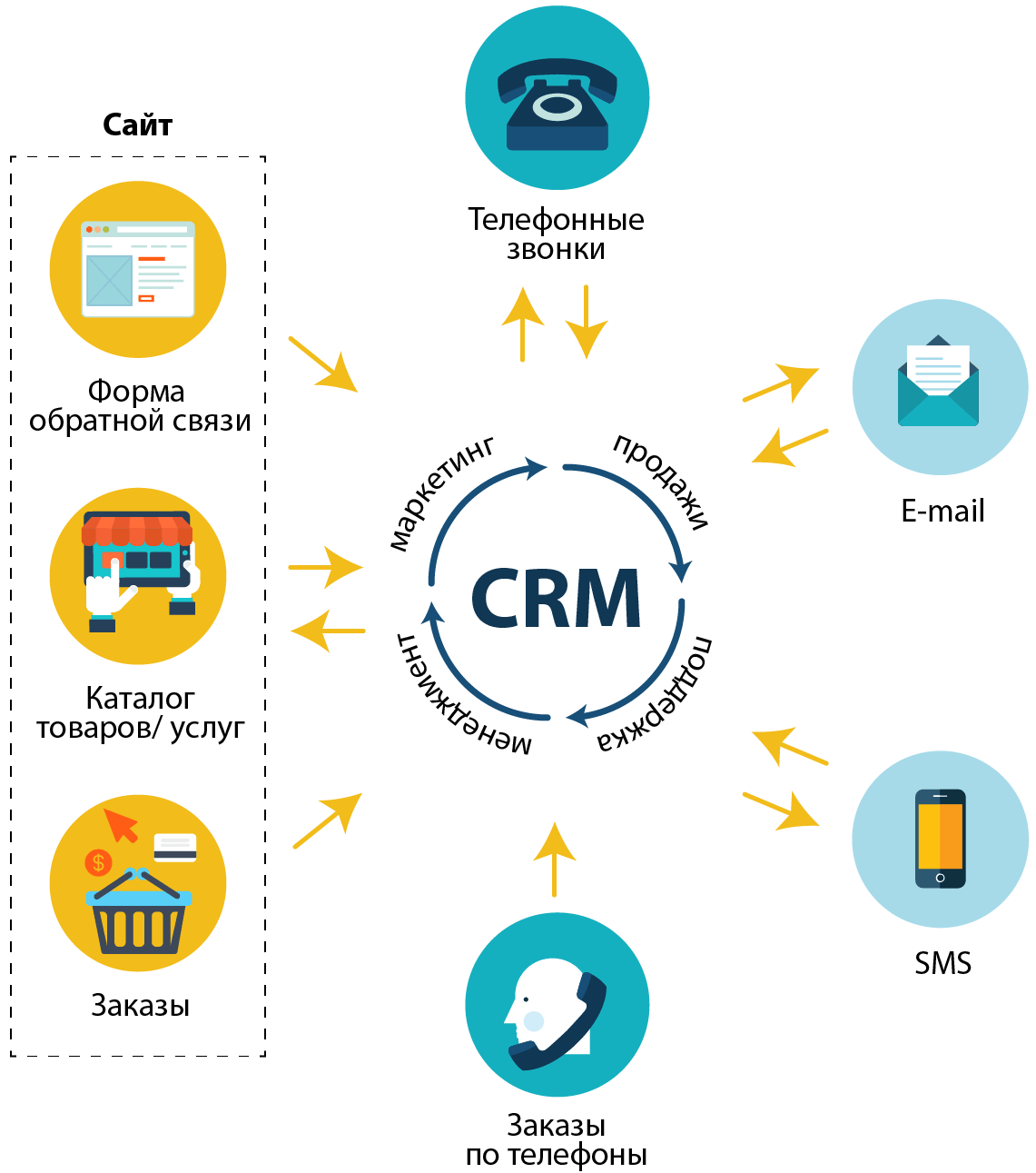 Graalcrm что это. CRM системы управления взаимоотношениями с клиентами. Система управления взаимоотношениями с клиентами CRM система. CRM система схема. Интеграция CRM.