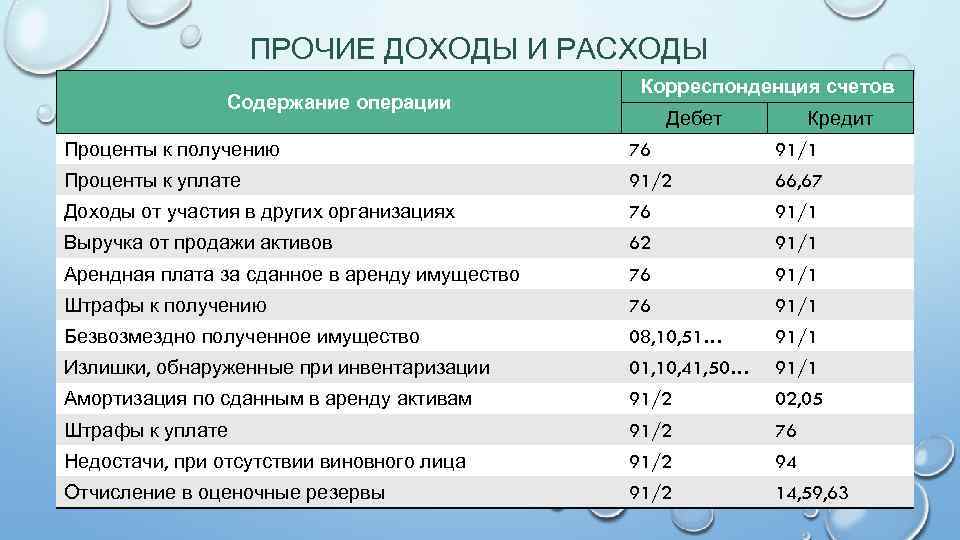 Расходы на получение. Прочие доходы и расходы. Учет прочих доходов и расходов. Состав прочих доходов и расходов. Учет прочих доходов и расходов организации.