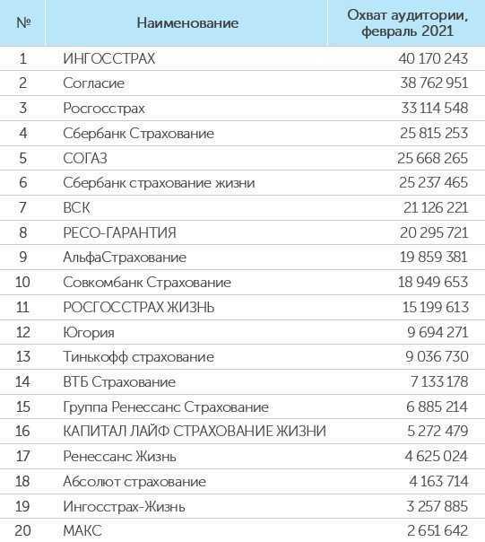 Страховые жизни москва. Список страховых компаний России 2020. Крупнейшие страховые компании России 2022. Таблица страховых компаний. Топ страховых компаний 2021.