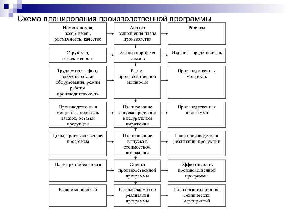 Виды перспективных планов