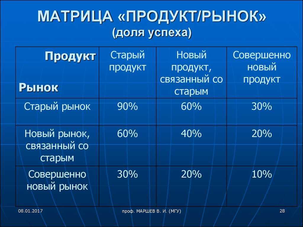 Рыночный продукт