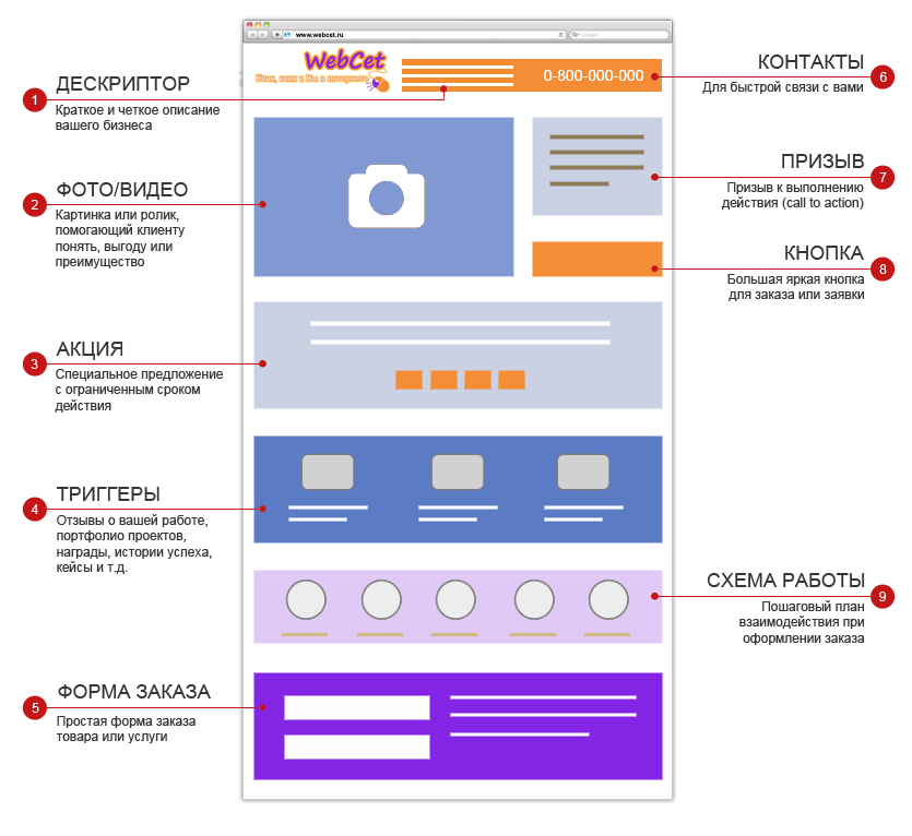 Лендинг что это такое простыми словами. Схема идеального лендинга. Структурные элементы посадочной страницы. Структура лендинга блок схема. Структура лендинга мероприятия.