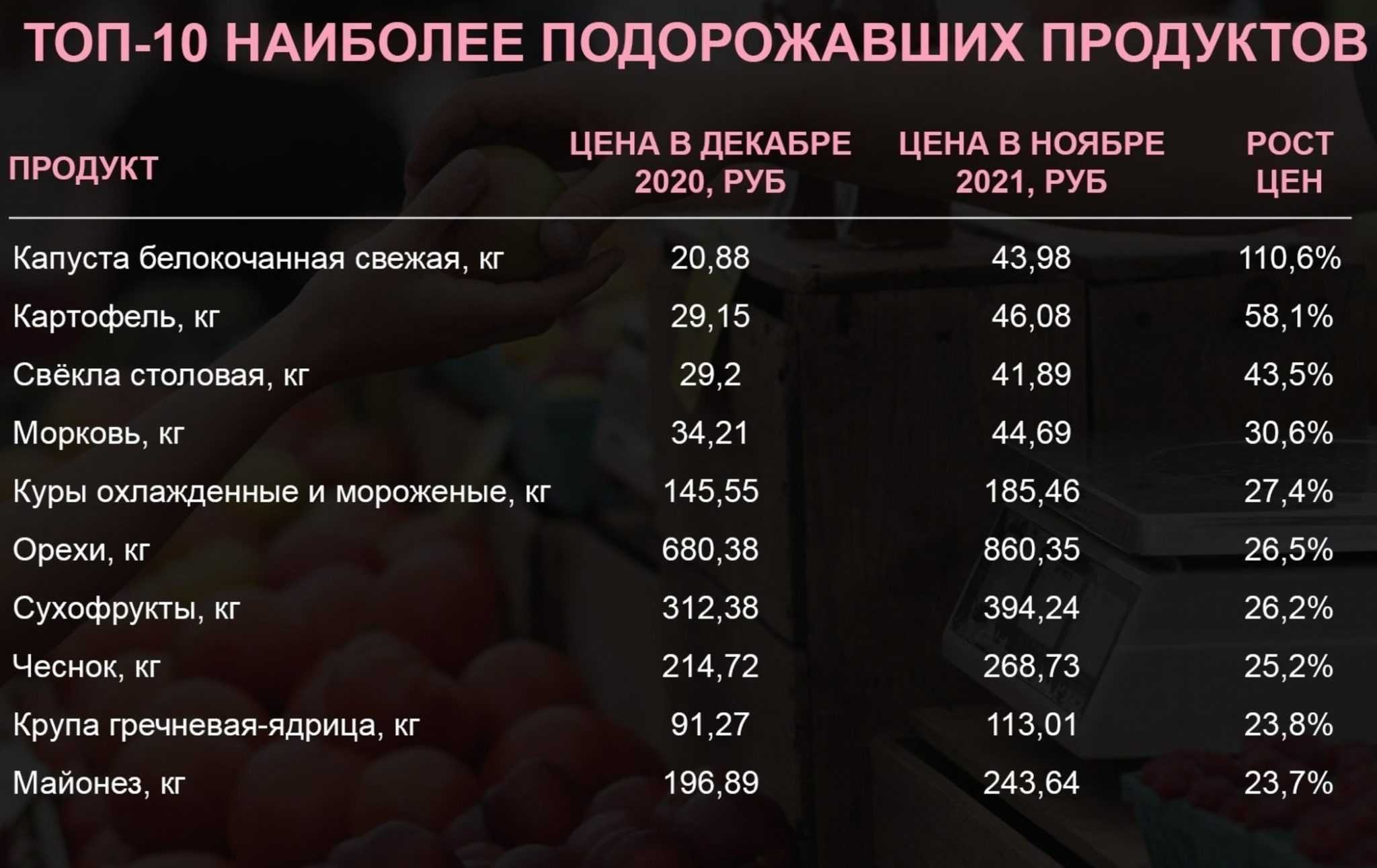Насколько подорожают. Подорожание продуктов в 2022 году. Подорожание продуктов в 2022 году в России. Рост цен на продукты в России в 2022 году. Продукты подорожали.