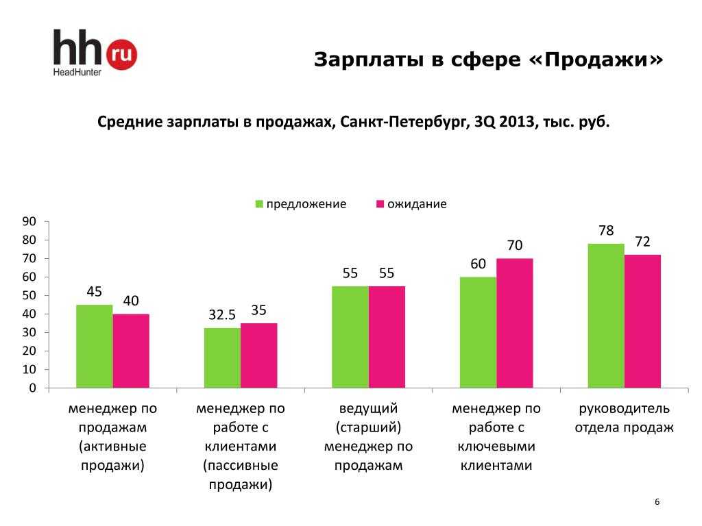 Заработная плата санкт петербург. Менеджер по продажам зарплата. Средняя зарплата менеджера по продажам в Москве. Средняя заработная плата менеджера. Средние зарплаты менеджеров.