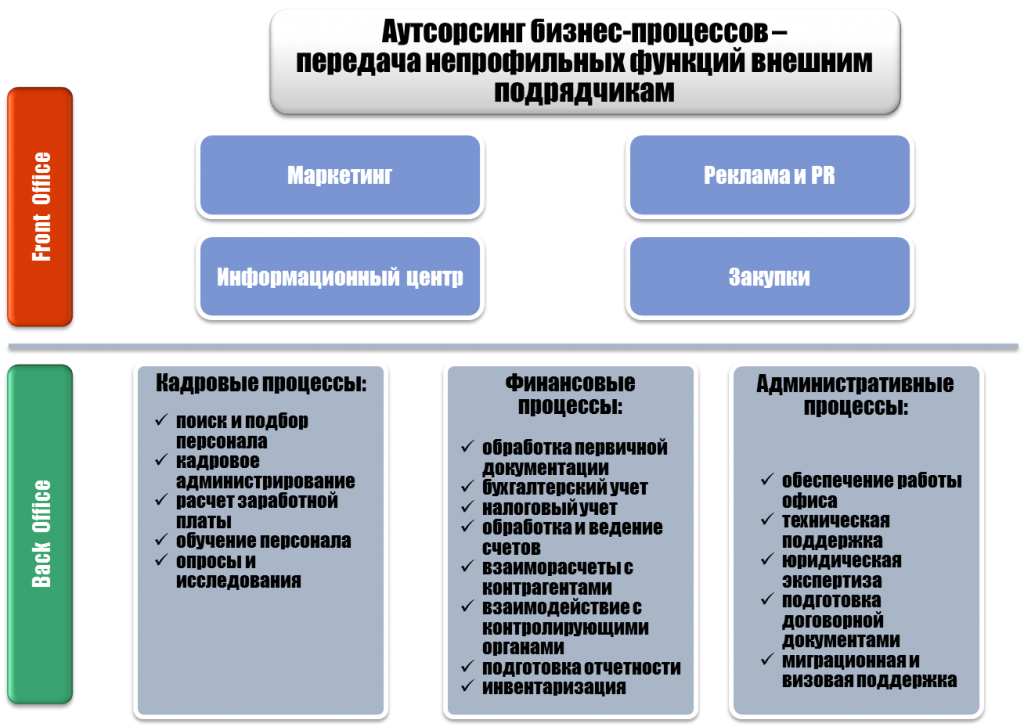 В чем заключаются преимущества аутсорсинга бизнес-процессов Какие существуют основные направления аутсорсинга Что можно отдать на аутсорсинг Как поэтапно внедрить аутсорсинг Обо всем этом читайте детально в нашем материале