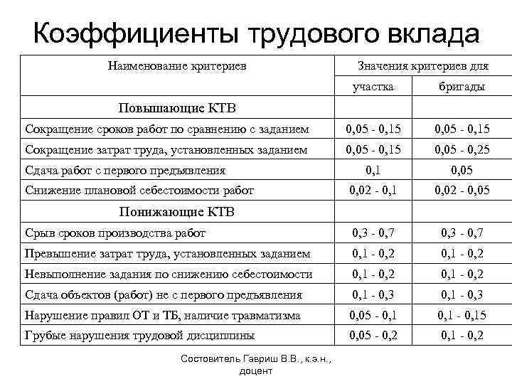 Коэффициент трудового участия. расчет коэффициента трудового участия кту