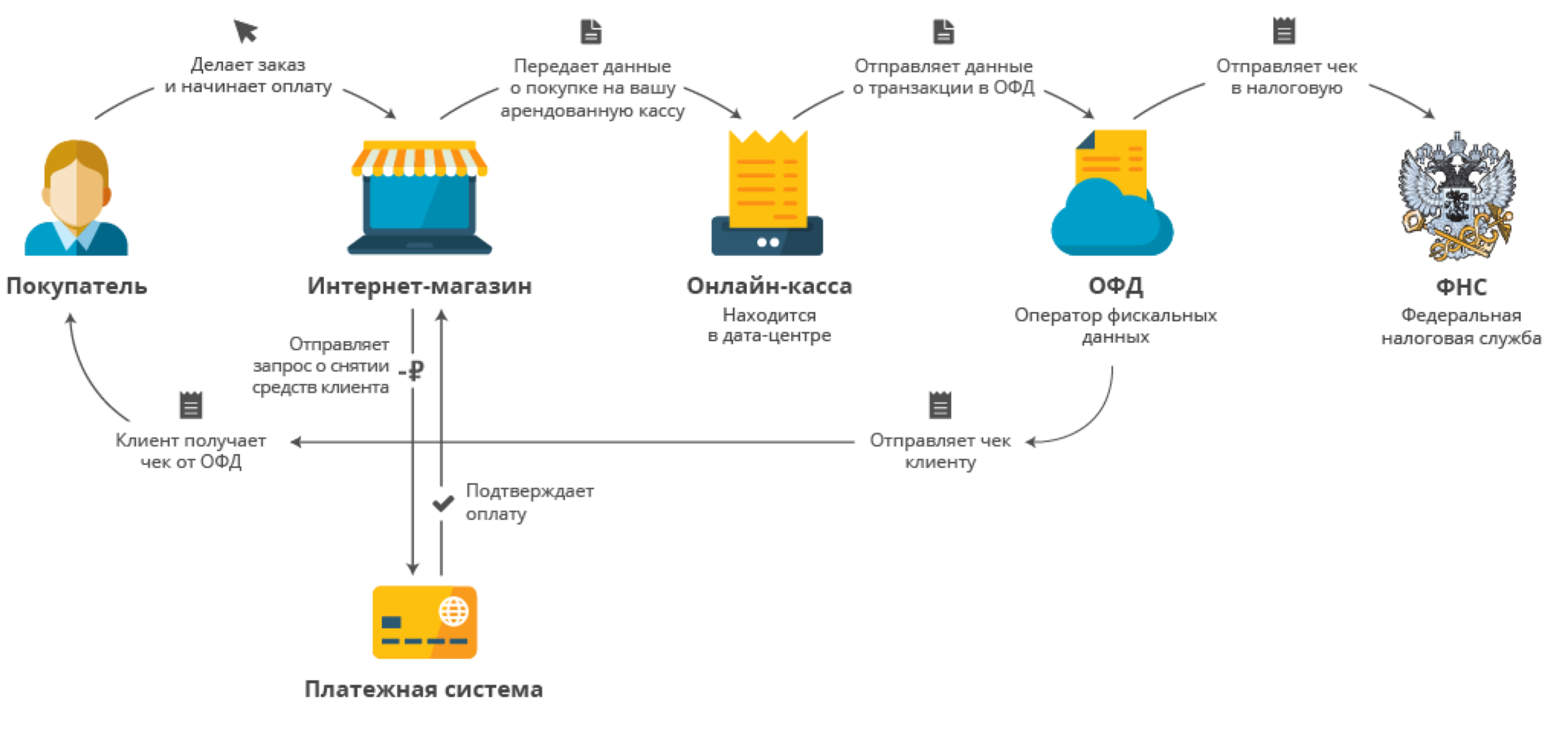 Процесс оплаты. Схема действия интернет эквайринг. Схема подключения облачной кассы. Схема эквайринга для торговых организаций. Схема взаимодействия 1с и интернет магазин и СРМ.