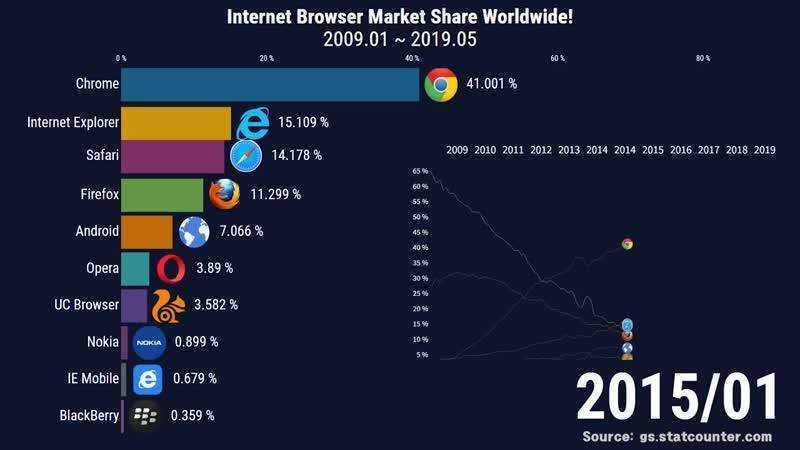 Интернет браузеры: что это такое, виды и обзор популярных