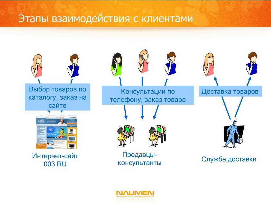 Этапы отношений с клиентами. Этапы взаимодействия с клиентом. Каналы взаимодействия с клиентами. Взаимодействие с покупателем. Каналы взаимодействия с покупателями.