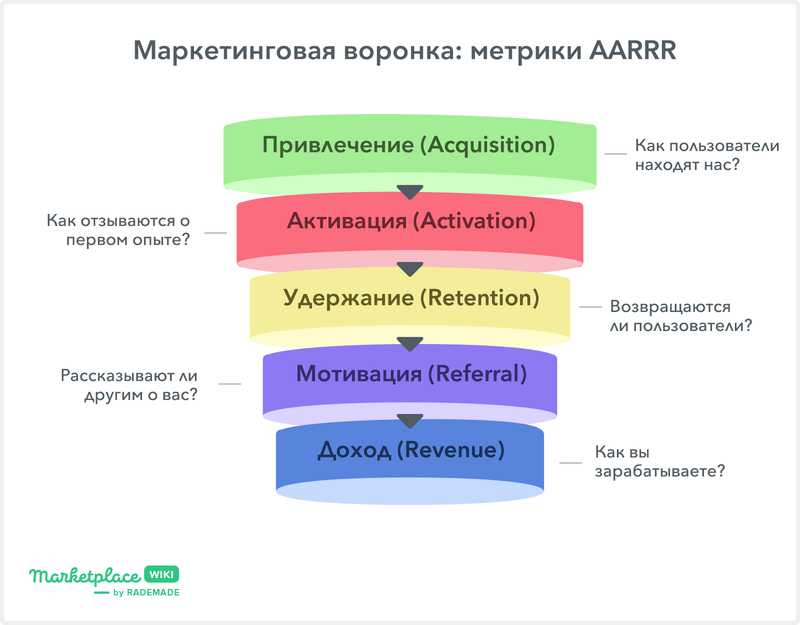 Этапы бизнес анализа. Модели маркетинга. Маркетинговая модель AARRR. Воронка маркетинга. Пиратские метрики.