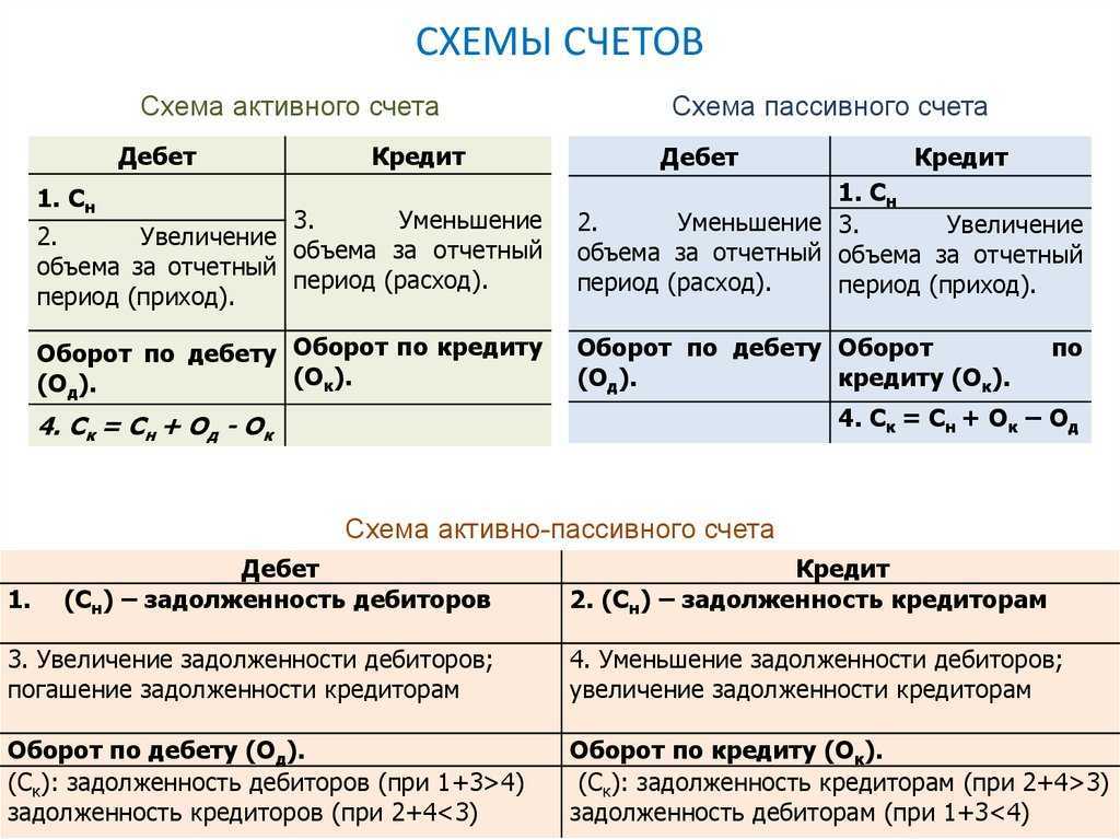 Счет 09 в бухгалтерских проводках - отложенные налоговые активы 2019