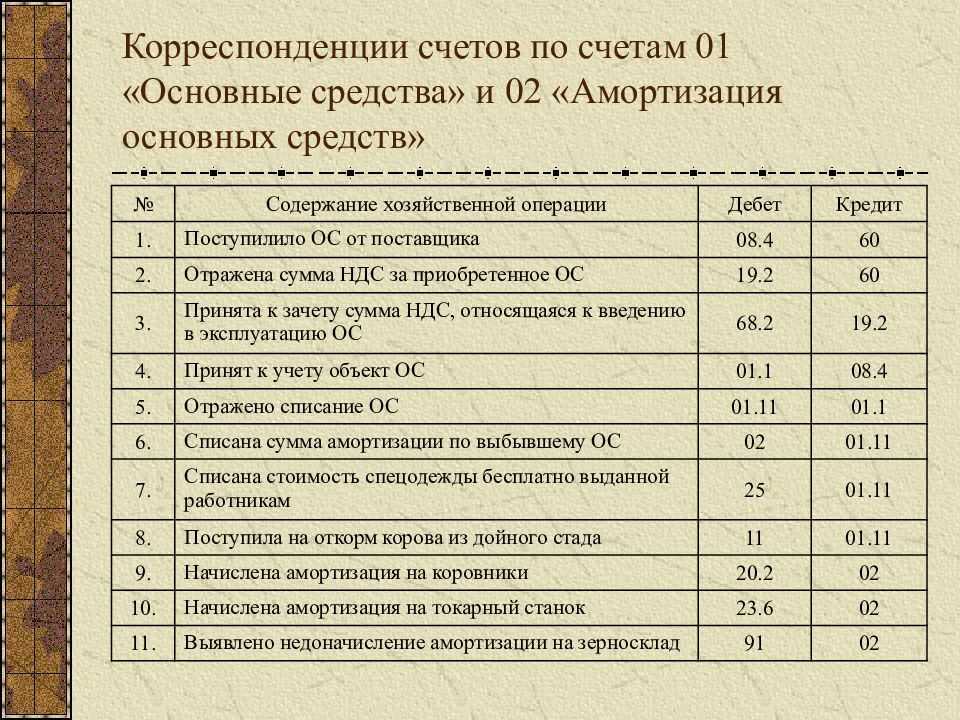 Хозяйственные операции на счетах. Проводка амортизации основных средств 01 02. Учет основных средств: амортизация, корреспонденция счетов.. Проводки 002.2. Проводки по счету 01 02 в бухгалтерском.