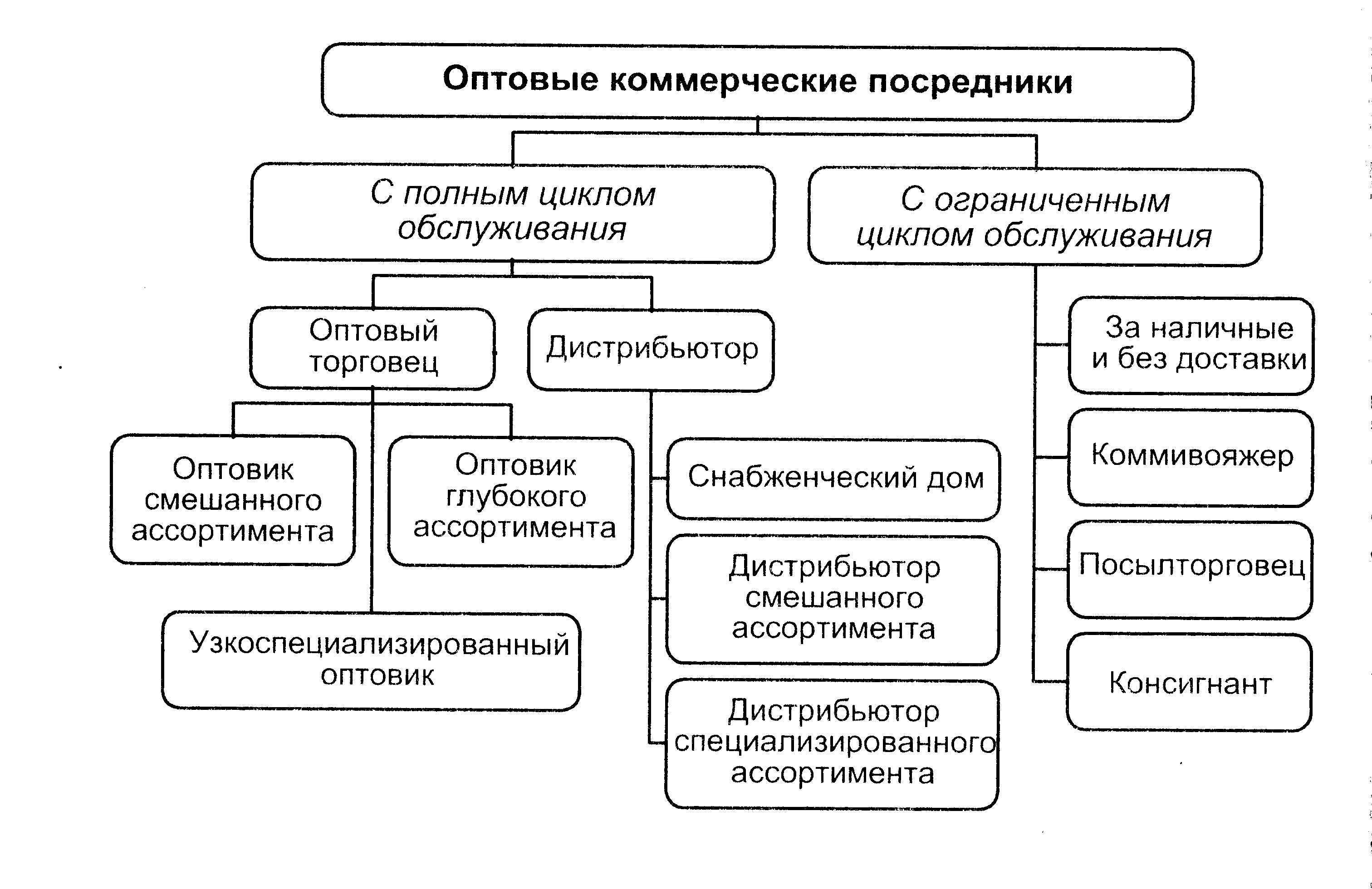 Посредники в коммерческой деятельности и их виды и характеристики