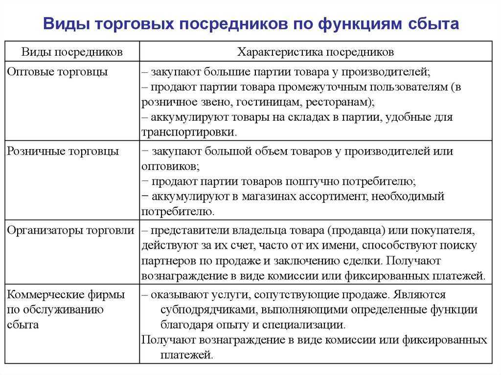 Посредники в коммерческой деятельности и их виды и характеристики Посредник – юридическое или физическое лицо, выполняющее функции сведения субъектов рынка для обмена товарами, услугами и информацией Посредники оценивают привлекательность товара для конеч