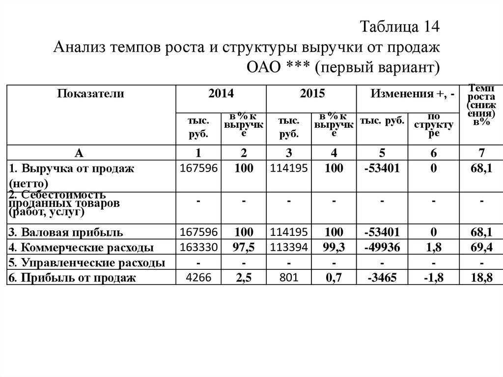Показатели динамики, темп роста, темп прироста, абсолютный прирост | univer-nn.ru