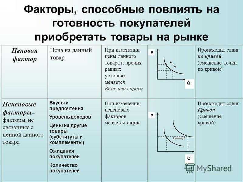 Неценовые факторы спроса и предложения егэ план